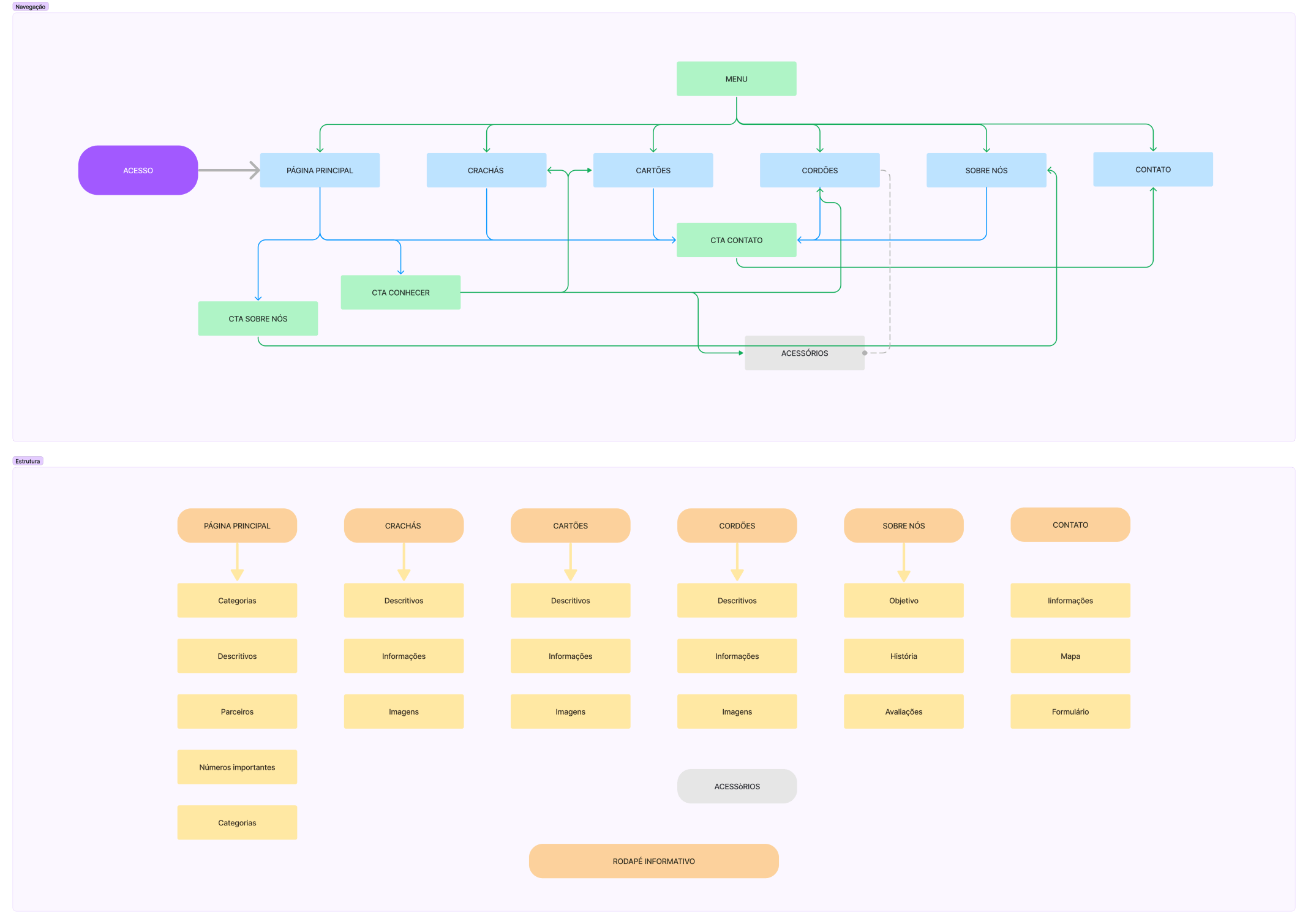 Mapa de Navegação e Estrutura Base