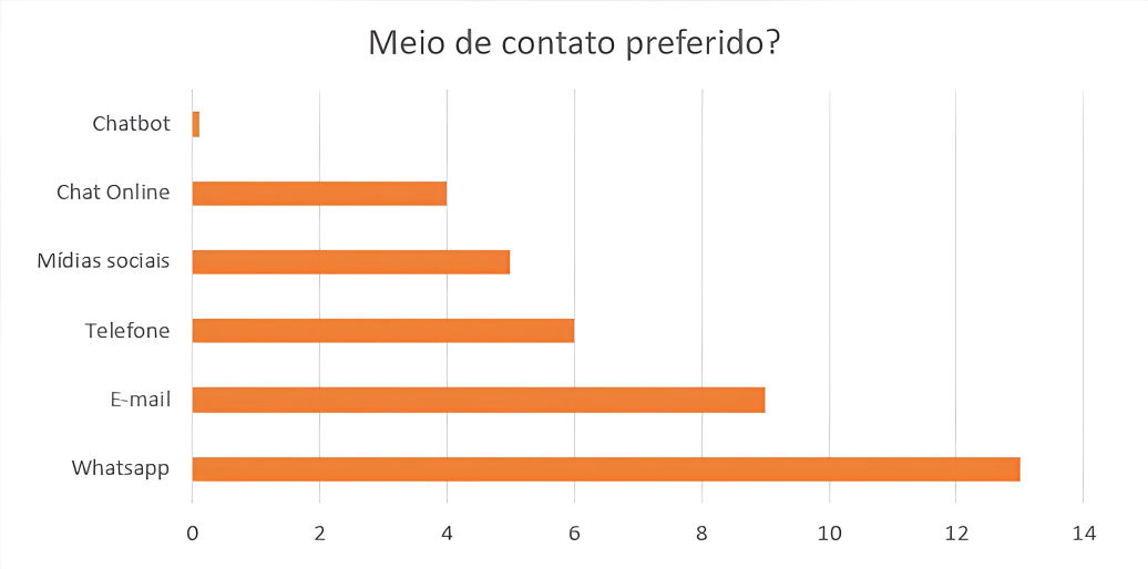 Dados quastionário