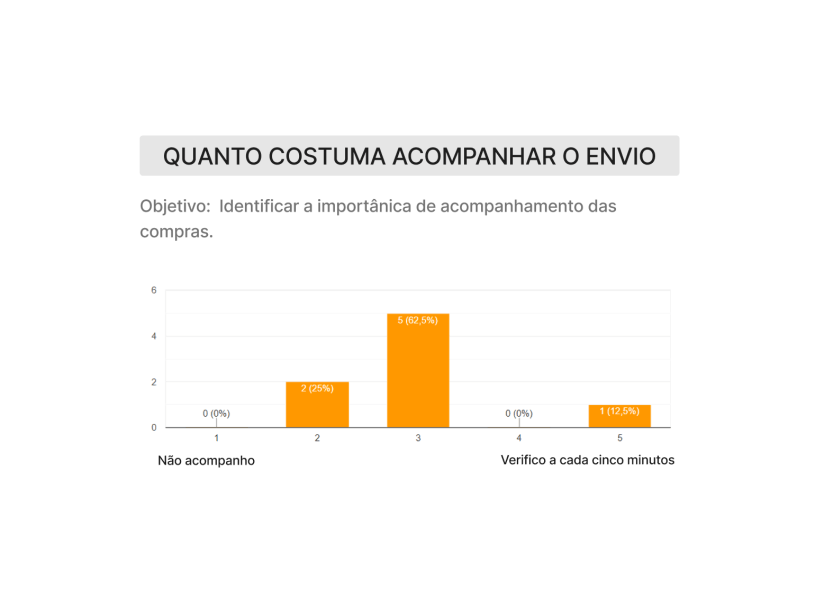 Gráfico acompanhamento de pedidos