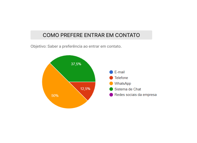 Gráfico preferência de meio de contato