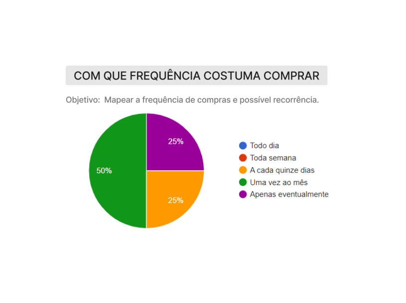 Gráfico frequência de compra