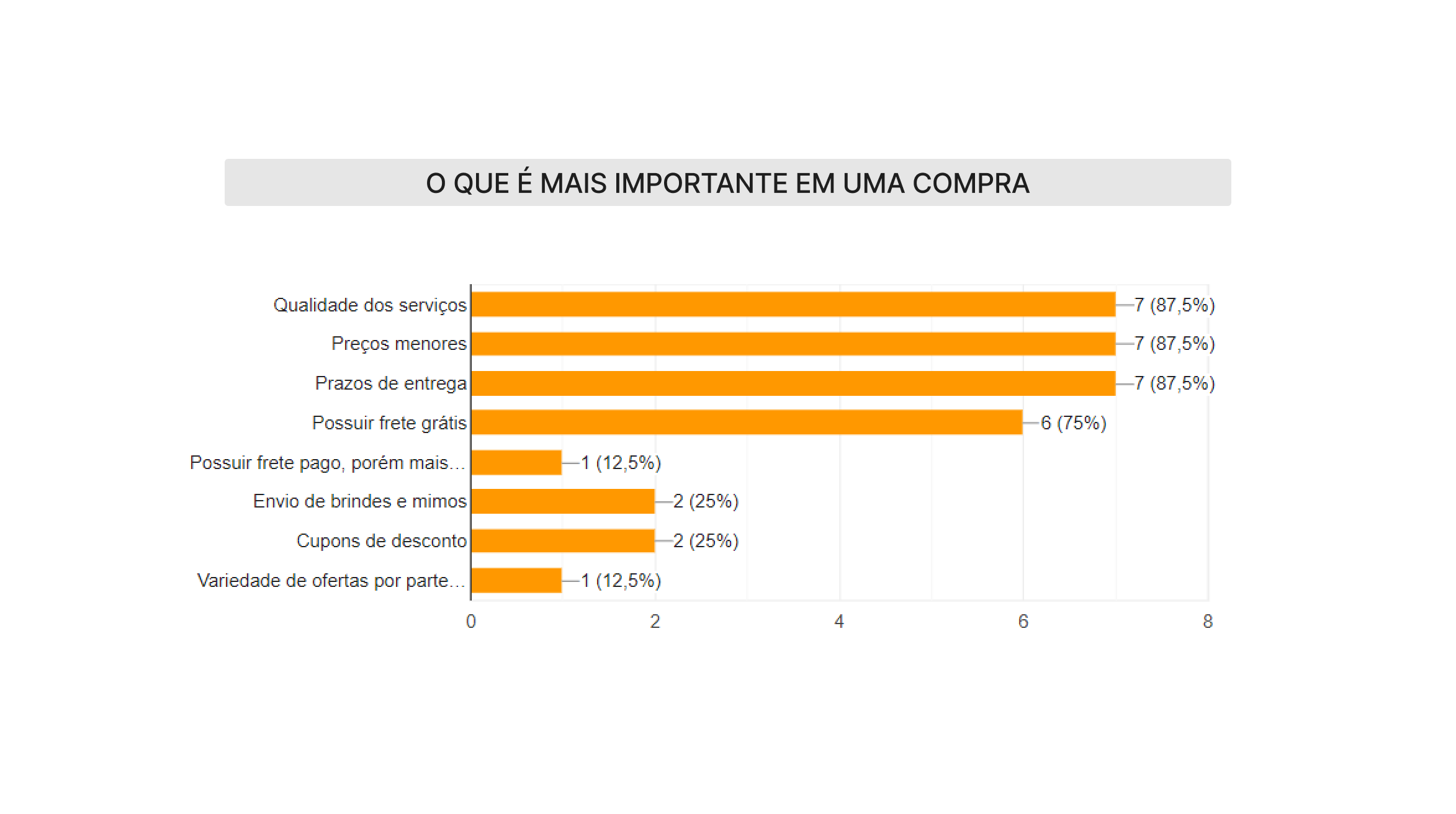 Gráfico importância em uma compra